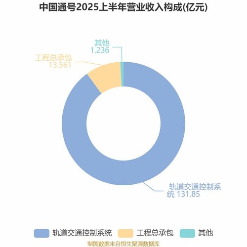 中國通號2025年中期業(yè)績穩(wěn)中有升 凈利潤達(dá)16.21億元，技術(shù)咨詢業(yè)務(wù)驅(qū)動(dòng)增長